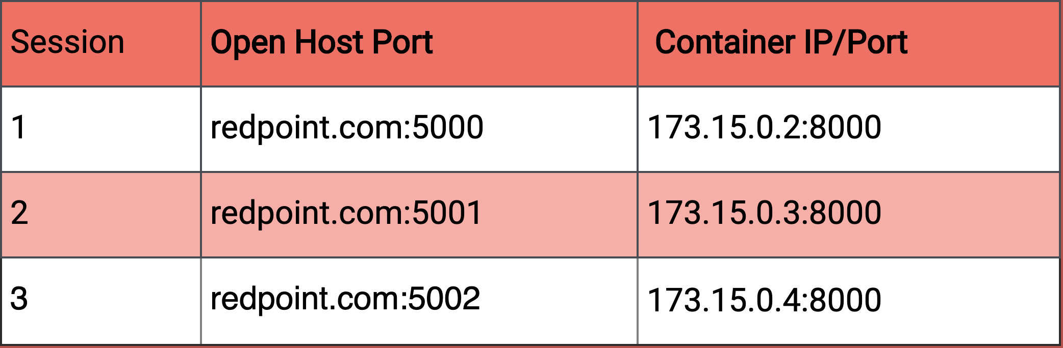 port forwarding table